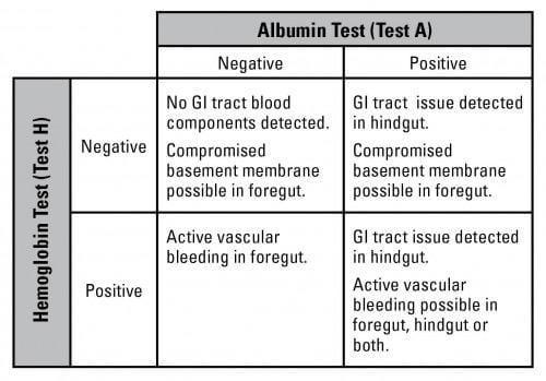 hemoglobin test and albumin test